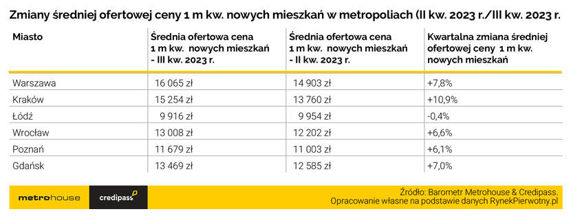metrohaus srednie ceny listopad2023 rynek pierwotny