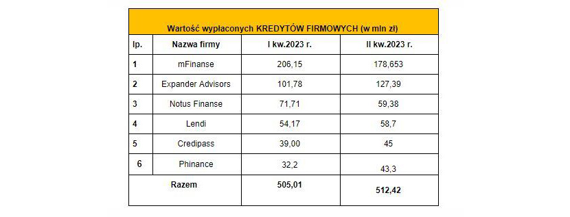zfpf kredyty firmowe 2 kwartal 2023